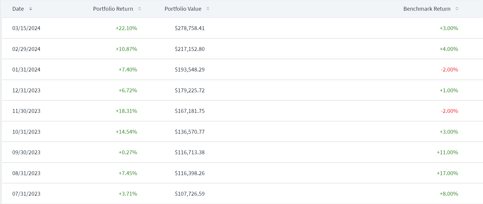 Performance Monthly Chart